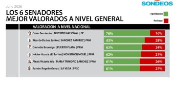 Economía dominicana registra expansión de 6.4% en junio 2026