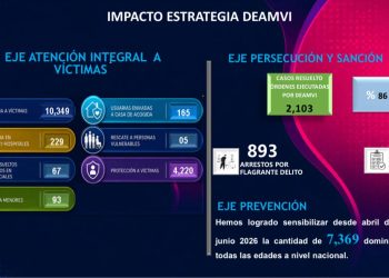 Policía Nacional reporta cerca de 900 arrestos en flagrante delito y el rescate de 98 personas en condición de vulnerabilidad