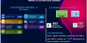 Policía Nacional reporta cerca de 900 arrestos en flagrante delito y el rescate de 98 personas en condición de vulnerabilidad