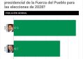 Omar Fernández se mantiene como el favorito de la FP con un 57.3%, según RD Elige