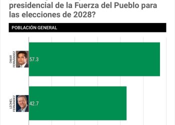 Omar Fernández se mantiene como el favorito de la FP con un 57.3%, según RD Elige