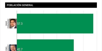 Omar Fernández se mantiene como el favorito de la FP con un 57.3%, según RD Elige