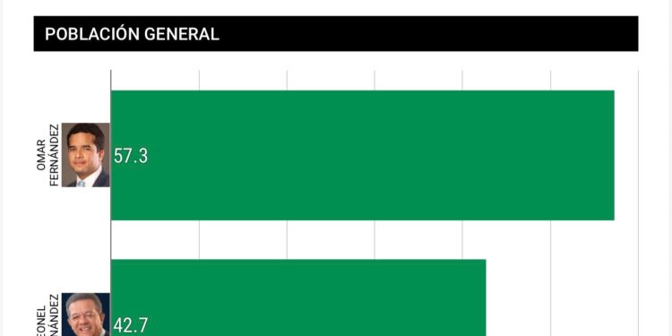 Omar Fernández se mantiene como el favorito de la FP con un 57.3%, según RD Elige