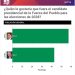 Omar Fernández se mantiene como el favorito de la FP con un 57.3%, según RD Elige