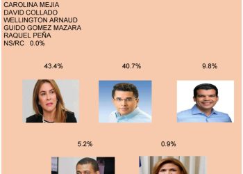 Carolina encabeza preferencia a lo interno del PRM, según de encuesta IDEAME