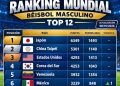 República Dominicana escala al octavo lugar del ranking mundial de béisbol
