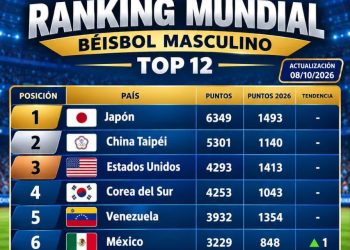 República Dominicana escala al octavo lugar del ranking mundial de béisbol