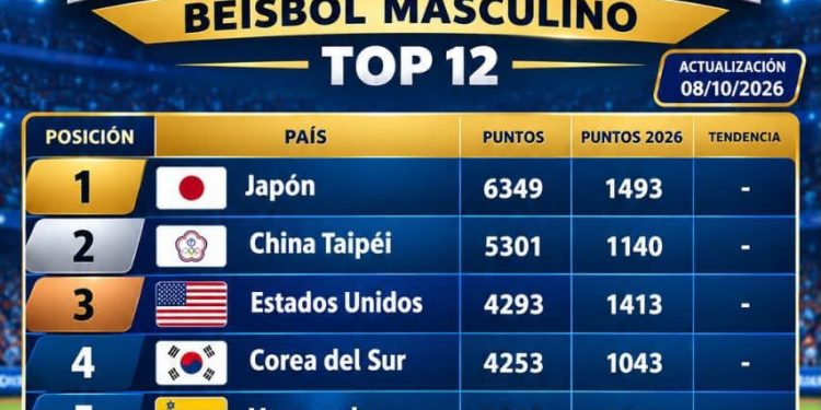 República Dominicana escala al octavo lugar del ranking mundial de béisbol