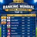 República Dominicana escala al octavo lugar del ranking mundial de béisbol
