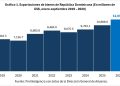 Exportaciones dominicanas logran su mayor nivel en septiembre y acumulan US$12,019 millones en 2026