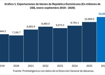 Exportaciones dominicanas logran su mayor nivel en septiembre y acumulan US$12,019 millones en 2026