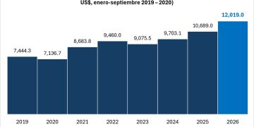 Exportaciones dominicanas logran su mayor nivel en septiembre y acumulan US$12,019 millones en 2026