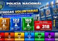 Policía Nacional registra 318 entregas voluntarias de personas con órdenes de arresto desde agosto hasta la fecha