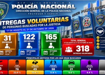 Policía Nacional registra 318 entregas voluntarias de personas con órdenes de arresto desde agosto hasta la fecha