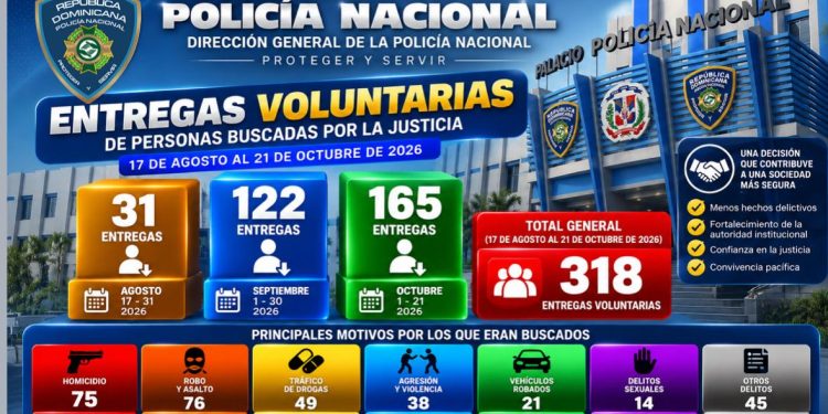 Policía Nacional registra 318 entregas voluntarias de personas con órdenes de arresto desde agosto hasta la fecha